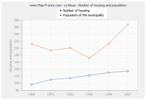 La Noue : Number of housing and population